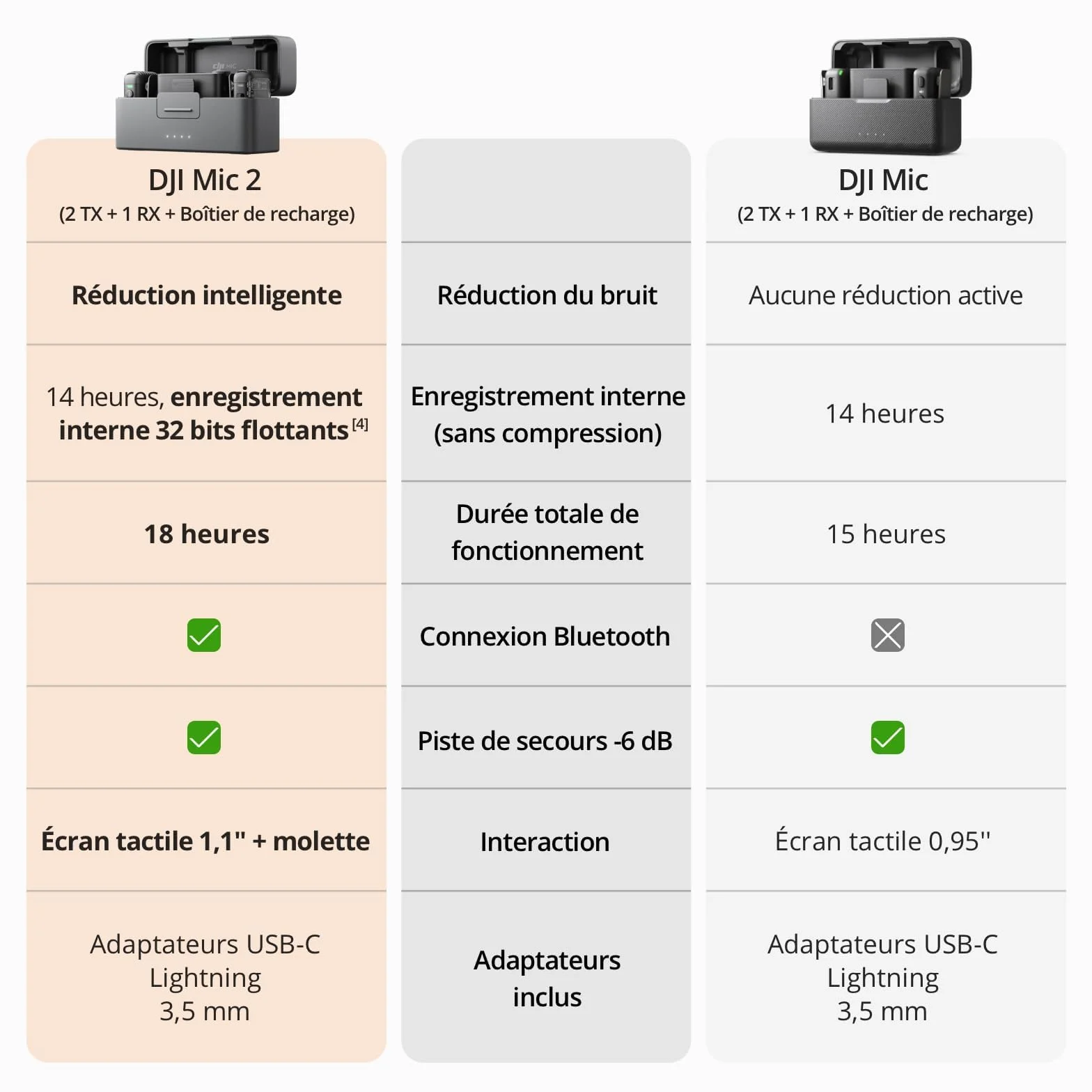 DJI Mic 2 (2 TX + 1 RX + Boîtier de Recharge) Micro sans Fil Tout-en-Un, Réduction Intel. du Bruit, Enregistrement Interne 32 Bits, Portée 250 m