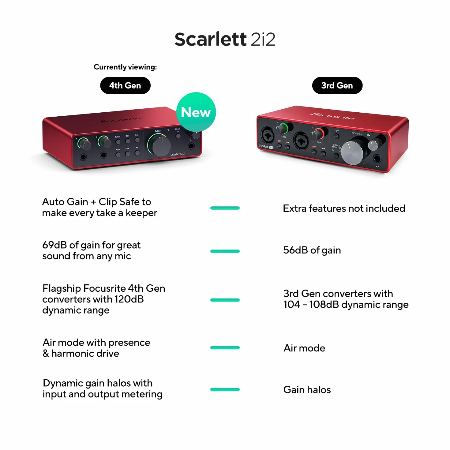 Focusrite Scarlett 2i2 4th Gen interface audio USB enregistrement streaming podcast