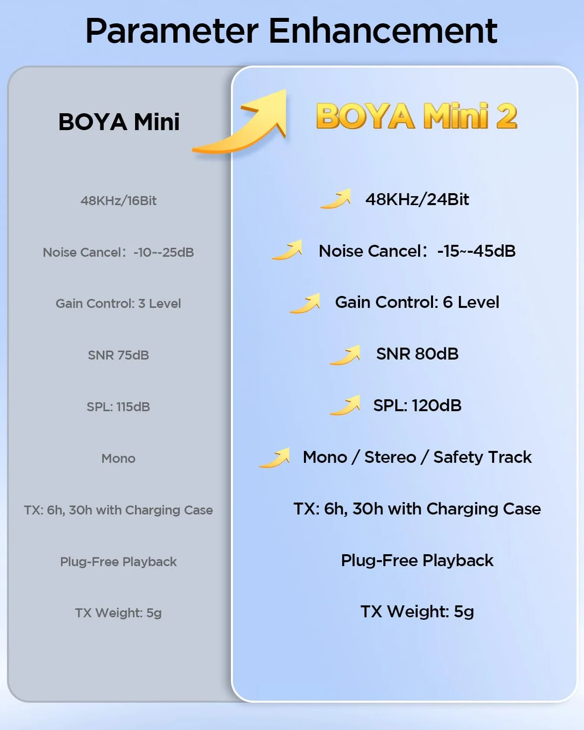 BOYA Mini 2 Micro Cravate sans Fil USB-C 2 Micros Ultra-Mini Réduction de Bruit par IA 40dB 48kHz/24Bit Contrôle par App pour Android iPhone 15/16/17 TikTok YouTube